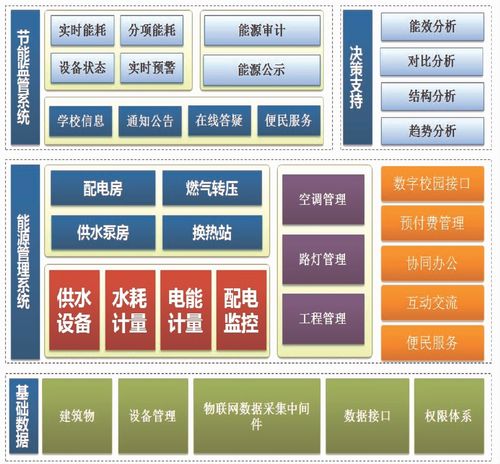 建筑能耗监测与智能控制系统的集成 迈向高效与可持续的未来