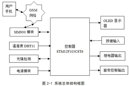 基于STM32的GPRS无线智能家居控制系统与智能系统集成设计