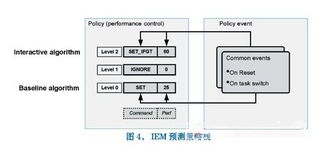 嵌入式系统能耗动态管理方案与智能控制系统集成研究